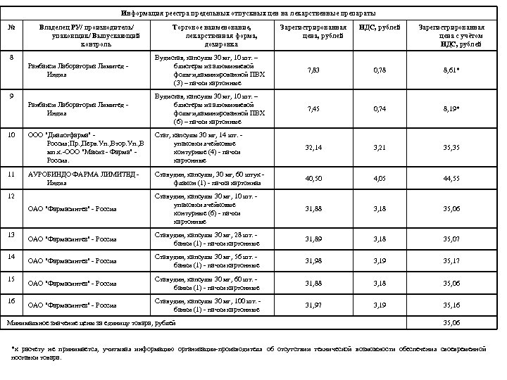 Информация реестра предельных отпускных цен на лекарственные препараты № Владелец РУ/ производитель/ упаковщик/ Выпускающий