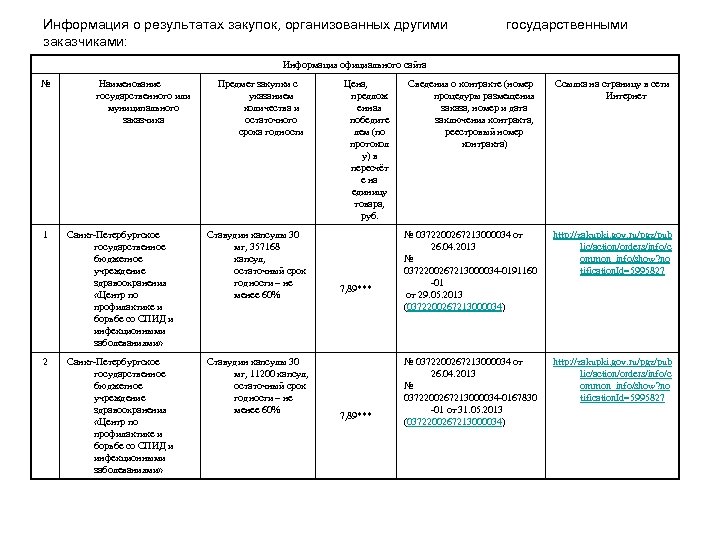 Информация о результатах закупок, организованных другими государственными заказчиками: Информация официального сайта № 1 2