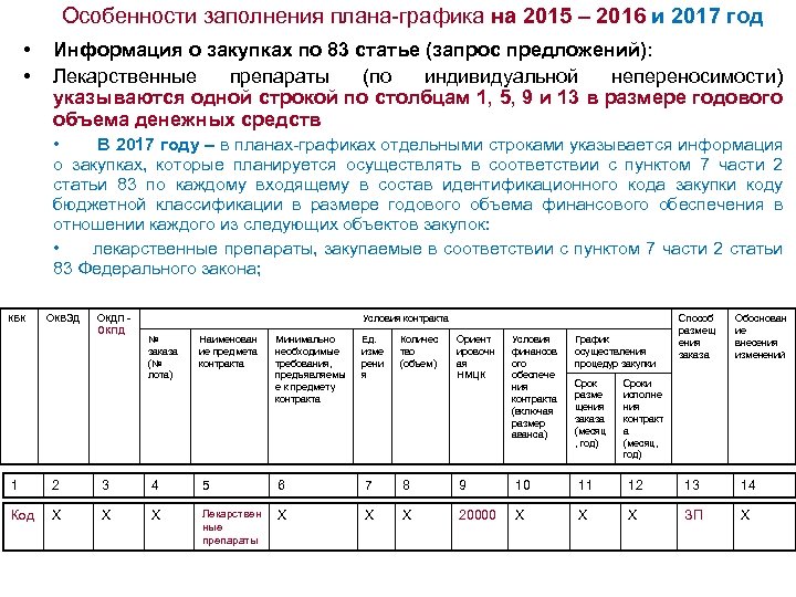 Особенности заполнения плана-графика на 2015 – 2016 и 2017 год • • Информация о