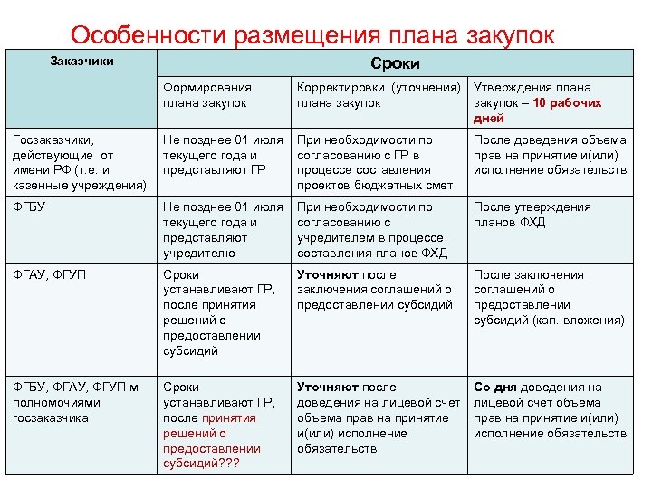 Особенности размещения плана закупок Заказчики Сроки Формирования плана закупок Корректировки (уточнения) Утверждения плана закупок