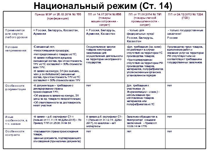Национальный режим (Ст. 14) Приказ МЭР от 25. 03. 2014 № 155 (преференции) ПП