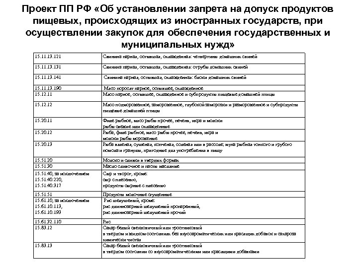 Проект ПП РФ «Об установлении запрета на допуск продуктов пищевых, происходящих из иностранных государств,