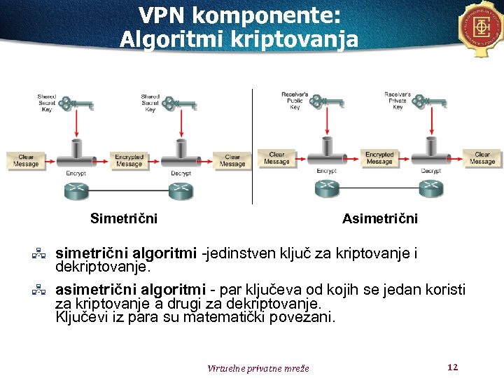 VPN komponente: Algoritmi kriptovanja Simetrični Asimetrični algoritmi -jedinstven ključ za kriptovanje i dekriptovanje. asimetrični