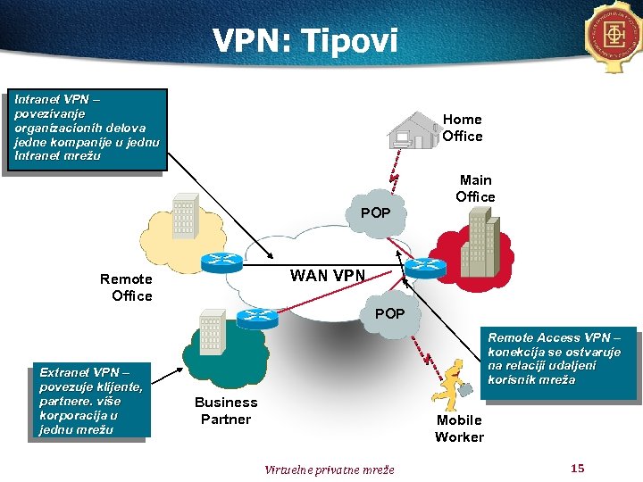 VPN: Tipovi Intranet VPN – povezivanje organizacionih delova jedne kompanije u jednu Intranet mrežu