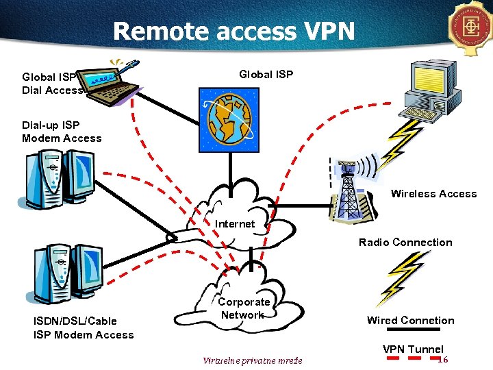 Remote access VPN Global ISP Dial Access Global ISP Dial-up ISP Modem Access Wireless