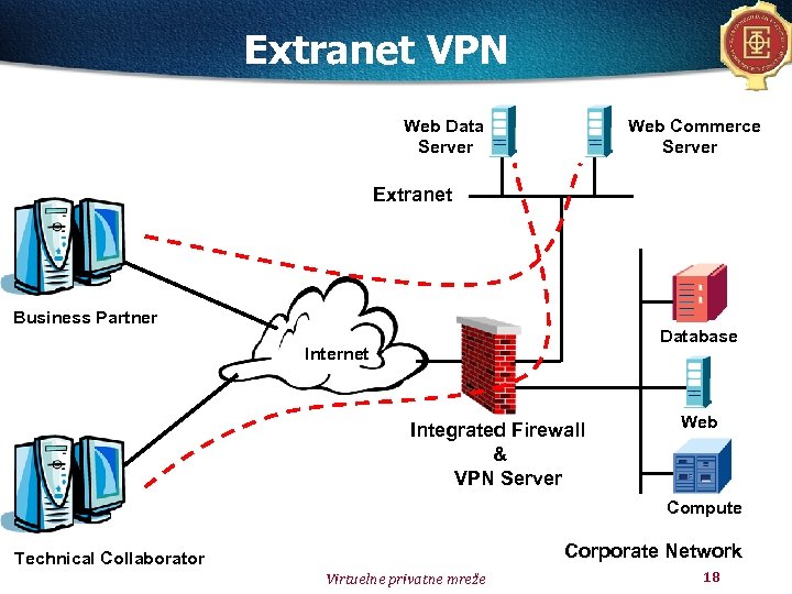 Extranet VPN Web Data Server Web Commerce Server Extranet Business Partner Database Internet Integrated