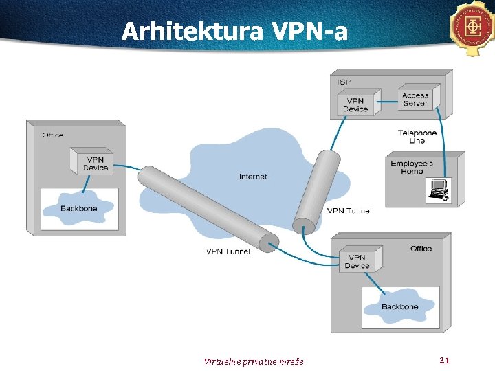 Arhitektura VPN-a Virtuelne privatne mreže 21 