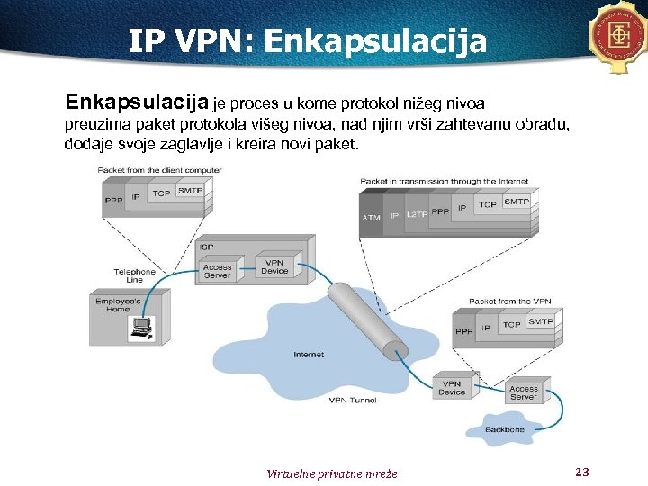 IP VPN: Enkapsulacija je proces u kome protokol nižeg nivoa preuzima paket protokola višeg