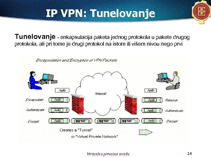 IP VPN: Tunelovanje - enkapsulacija paketa jednog protokola u pakete drugog protokola, ali pri