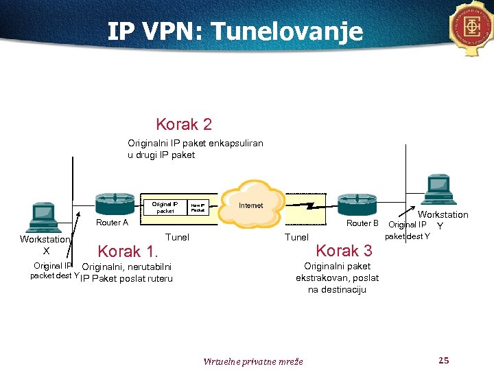 IP VPN: Tunelovanje Korak 2 Originalni IP paket enkapsuliran u drugi IP paket Original