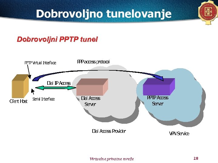 Dobrovoljno tunelovanje Dobrovoljni PPTP tunel PPTP Virtual Interface PPP access protocol Dial IP Access