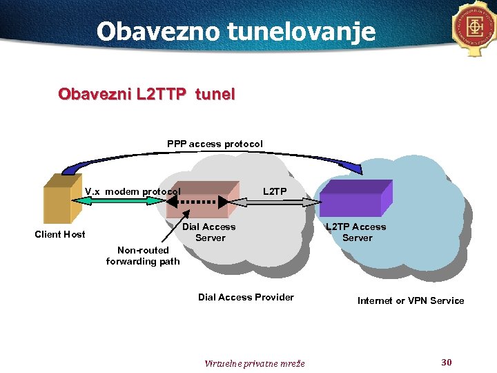 Obavezno tunelovanje Obavezni L 2 TTP tunel PPP access protocol V. x modem protocol