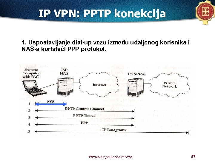 IP VPN: PPTP konekcija 1. Uspostavljanje dial-up vezu između udaljenog korisnika i NAS-a koristeći