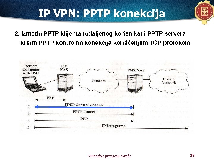 IP VPN: PPTP konekcija 2. Između PPTP klijenta (udaljenog korisnika) i PPTP servera kreira
