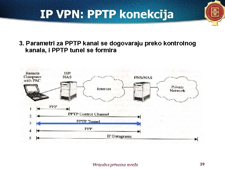 IP VPN: PPTP konekcija 3. Parametri za PPTP kanal se dogovaraju preko kontrolnog kanala,