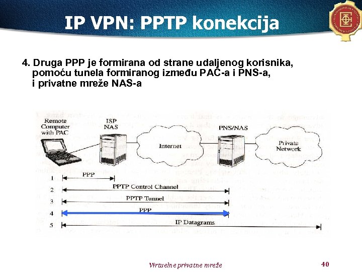 IP VPN: PPTP konekcija 4. Druga PPP je formirana od strane udaljenog korisnika, pomoću
