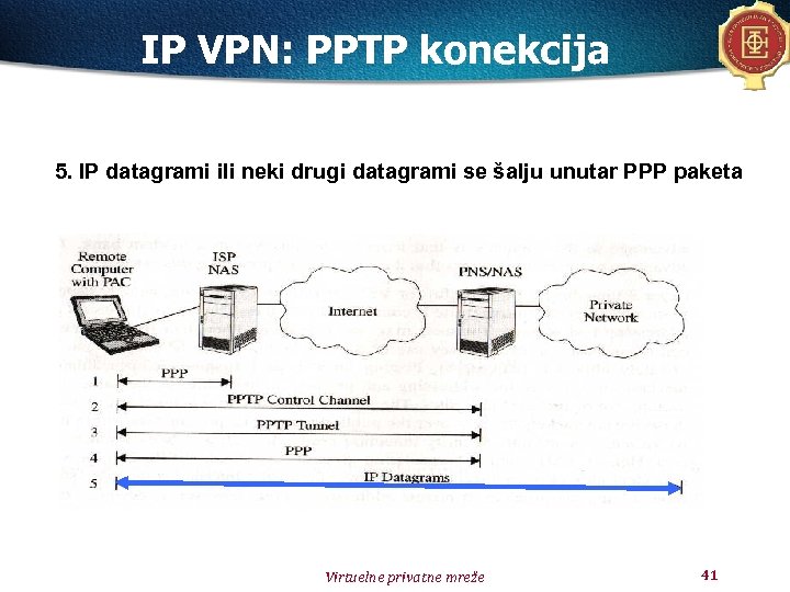 IP VPN: PPTP konekcija 5. IP datagrami ili neki drugi datagrami se šalju unutar