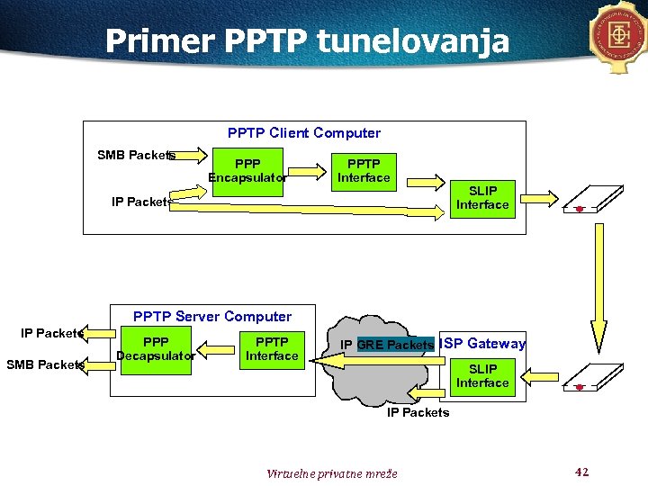 Primer PPTP tunelovanja PPTP Client Computer SMB Packets PPP Encapsulator PPTP Interface IP Packets
