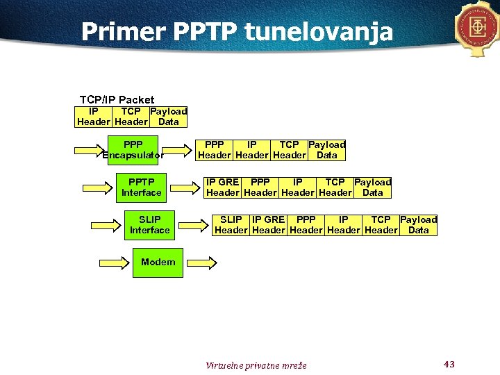 Primer PPTP tunelovanja TCP/IP Packet IP TCP Payload Header Data PPP Encapsulator PPTP Interface