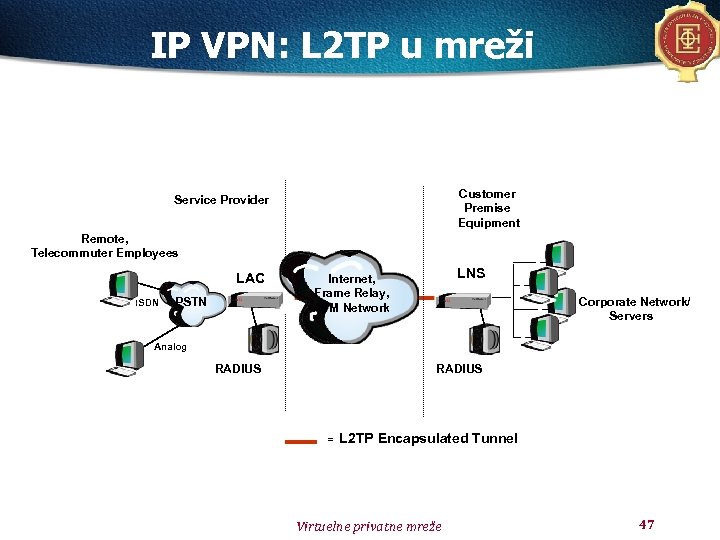 IP VPN: L 2 TP u mreži Customer Premise Equipment Service Provider Remote, Telecommuter
