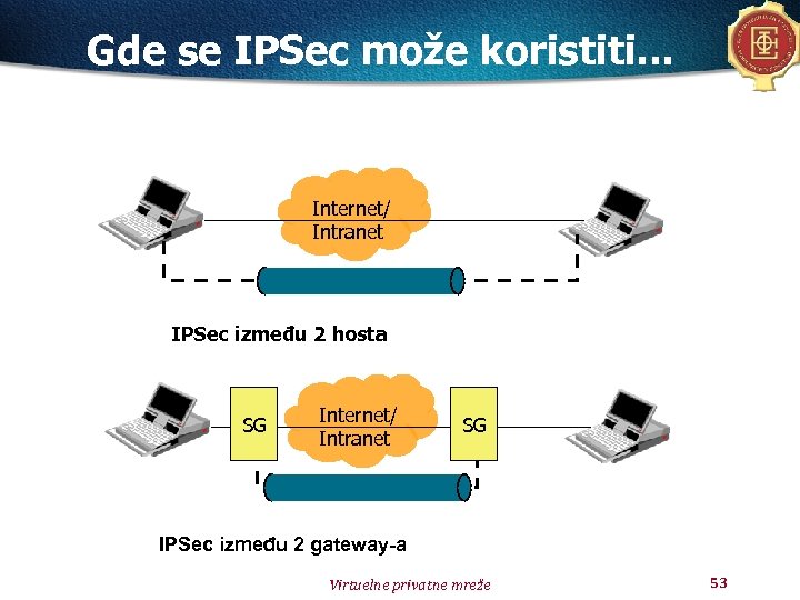 Gde se IPSec može koristiti. . . Internet/ Intranet IPSec između 2 hosta SG