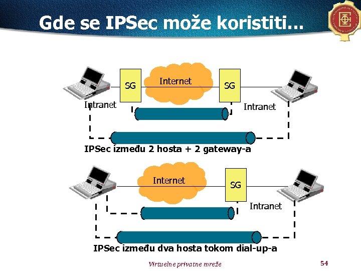 Gde se IPSec može koristiti. . . SG Internet SG Intranet IPSec između 2