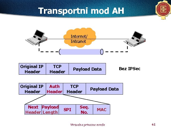 Transportni mod AH Internet/ Intranet Original IP Header TCP Header Original IP Auth Header