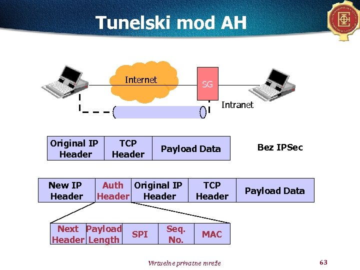 Tunelski mod AH Internet SG Intranet Original IP Header New IP Header TCP Header