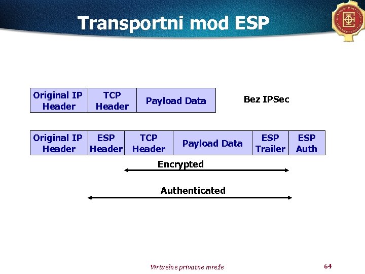 Transportni mod ESP Original IP Header TCP Header Original IP ESP Header Payload Data