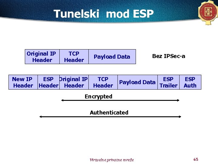 Tunelski mod ESP Original IP Header New IP Header TCP Header Payload Data ESP