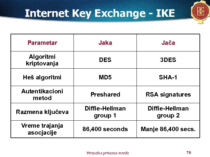 Internet Key Exchange - IKE Parametar Jaka Jača Algoritmi kriptovanja DES 3 DES Heš
