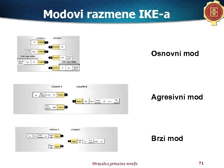 Modovi razmene IKE-a Osnovni mod Agresivni mod Brzi mod Virtuelne privatne mreže 71 