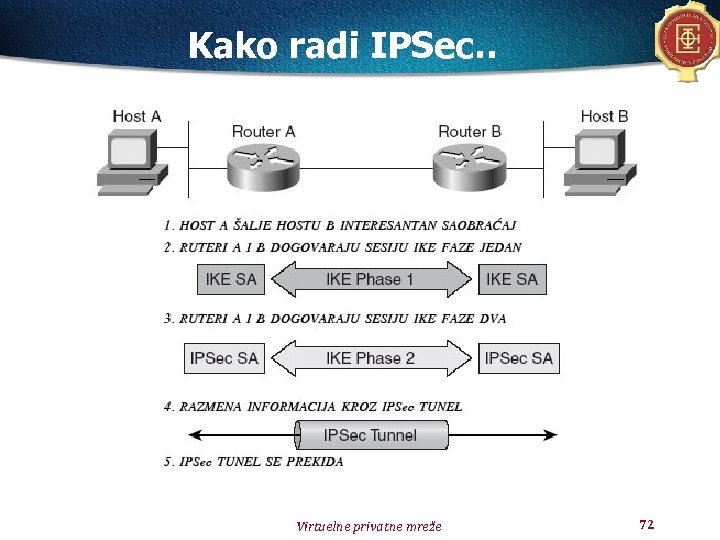 Kako radi IPSec. . Virtuelne privatne mreže 72 