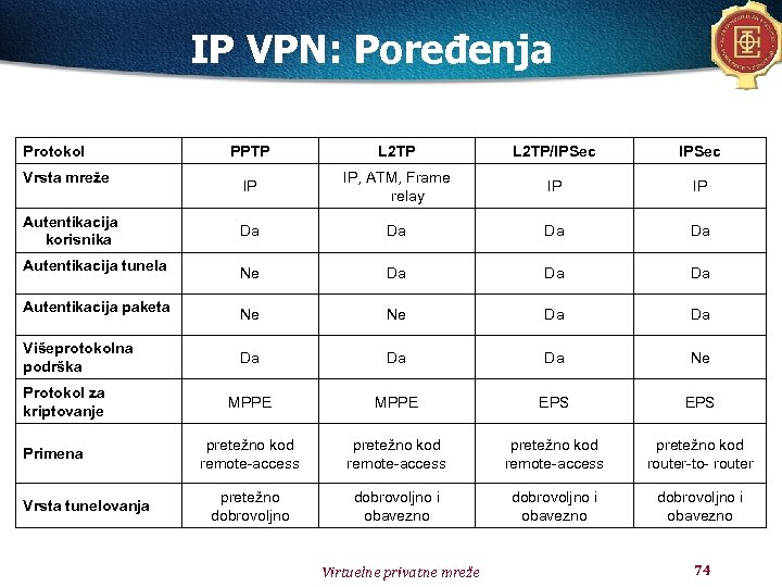 IP VPN: Poređenja Protokol PPTP L 2 TP/IPSec IP IP, ATM, Frame relay IP