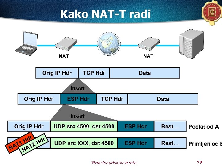 Kako NAT-T radi NAT Orig IP Hdr TCP Hdr Data Insert Orig IP Hdr