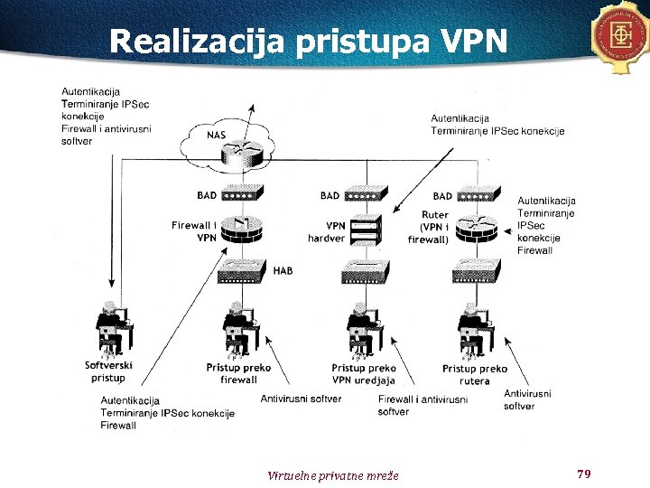Realizacija pristupa VPN Virtuelne privatne mreže 79 
