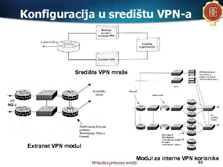 Konfiguracija u središtu VPN-a Središte VPN mreže Extranet VPN modul Modul za interne VPN