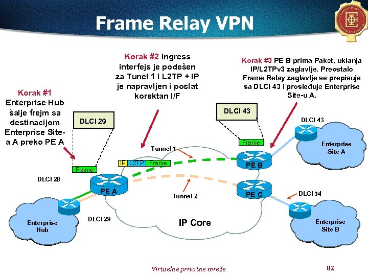 Frame Relay VPN Korak #1 Enterprise Hub šalje frejm sa destinacijom Enterprise Sitea A