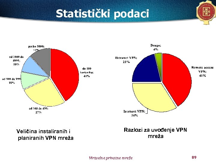 Statistički podaci Veličina instaliranih i planiranih VPN mreža Razlozi za uvođenje VPN mreža Virtuelne