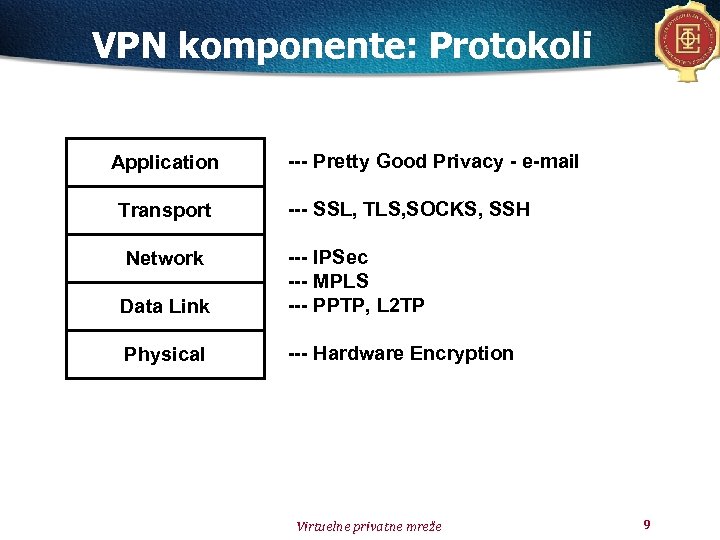 VPN komponente: Protokoli Application Transport --- Pretty Good Privacy - e-mail --- SSL, TLS,