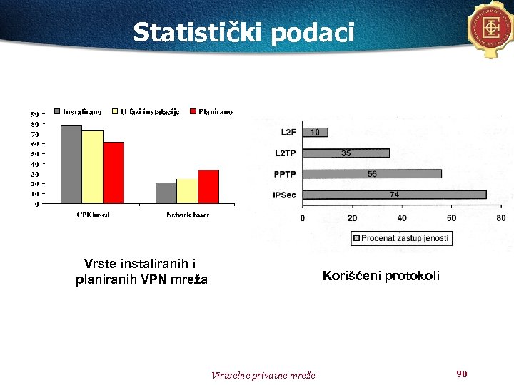 Statistički podaci Vrste instaliranih i planiranih VPN mreža Korišćeni protokoli Virtuelne privatne mreže 90