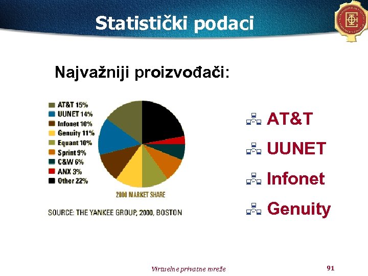 Statistički podaci Najvažniji proizvođači: AT&T UUNET Infonet Genuity Virtuelne privatne mreže 91 