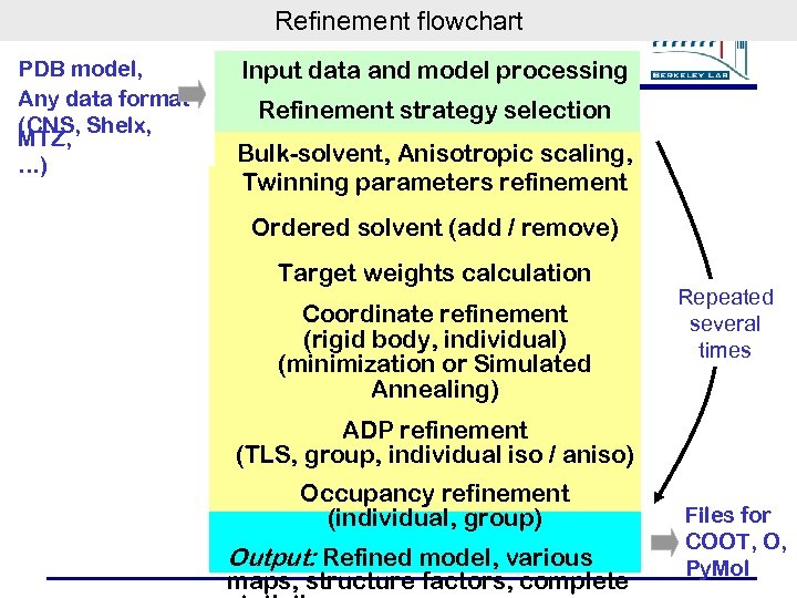 Refinement flowchart PDB model, Any data format (CNS, Shelx, MTZ, …) Input data and