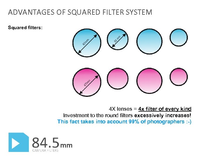 ADVANTAGES OF SQUARED FILTER SYSTEM Squared filters: 4 X lenses = 4 x filter