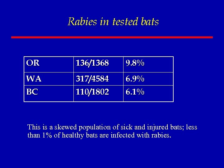 Rabies in tested bats OR 136/1368 9. 8% WA BC 317/4584 110/1802 6. 9%