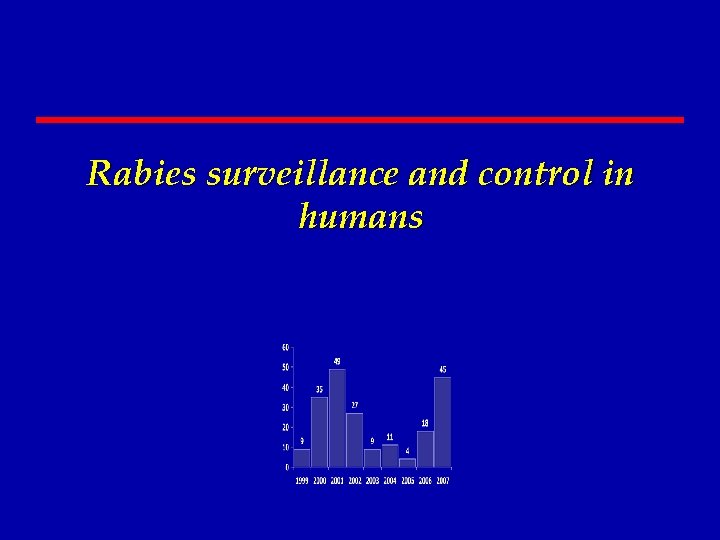 Rabies surveillance and control in humans 