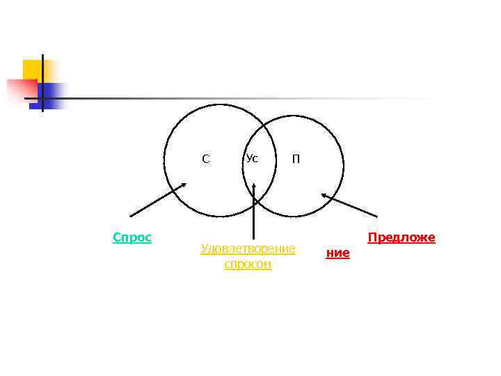 С Спрос Ус П Удовлетворение спросом ние Предложе 