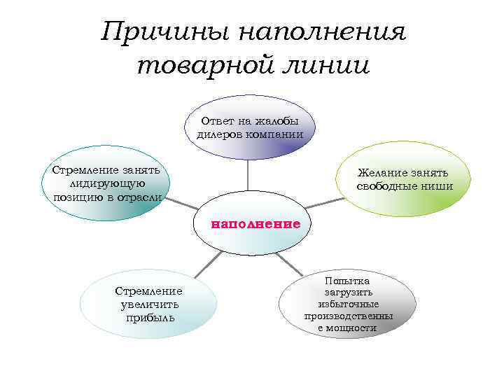 Причины наполнения товарной линии Ответ на жалобы дилеров компании Стремление занять лидирующую позицию в