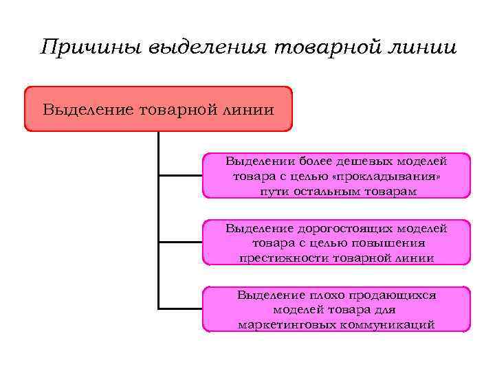 Причины выделения товарной линии Выделение товарной линии Выделении более дешевых моделей товара с целью