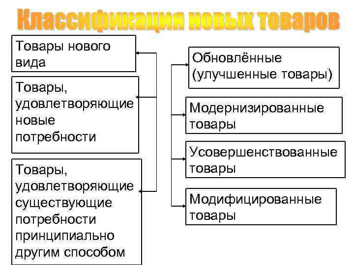 Товары нового вида Обновлённые (улучшенные товары) Товары, удовлетворяющие новые потребности Модернизированные товары Товары, удовлетворяющие